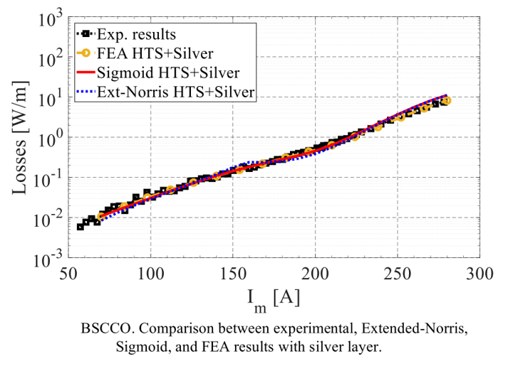 Analytical model for AC losses in HTS tapes